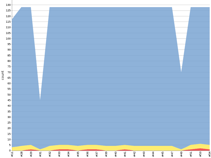 [Test result trend chart]