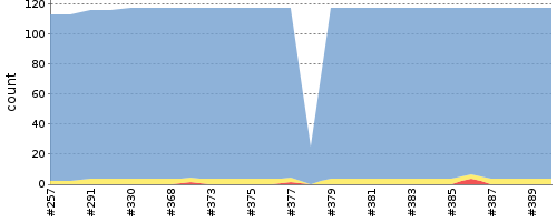 [Test result trend chart]