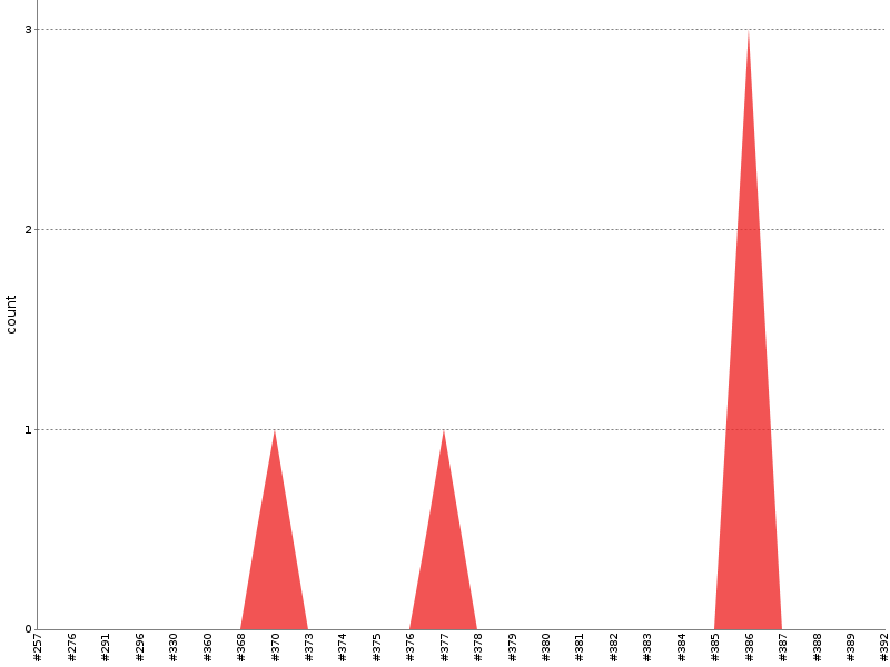 [Test result trend chart]