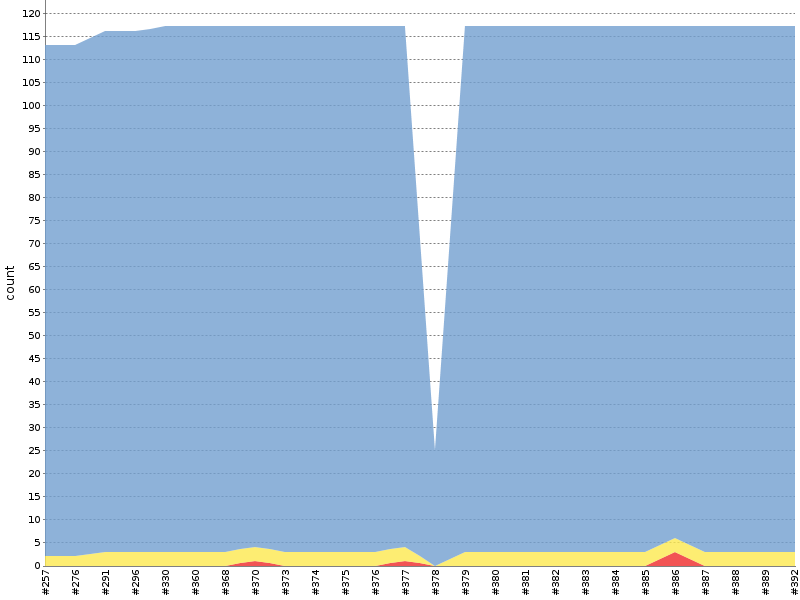 [Test result trend chart]