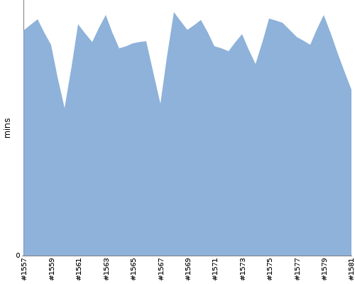 [Build time graph]