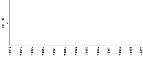 [Test result trend chart]