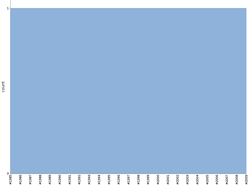 [Test result trend chart]