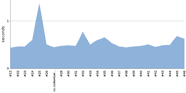 [Duration graph]