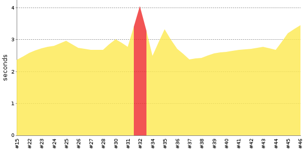 [Duration graph]