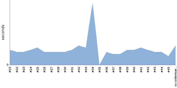 [Duration graph]