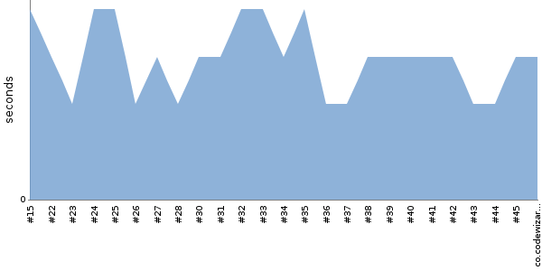 [Duration graph]