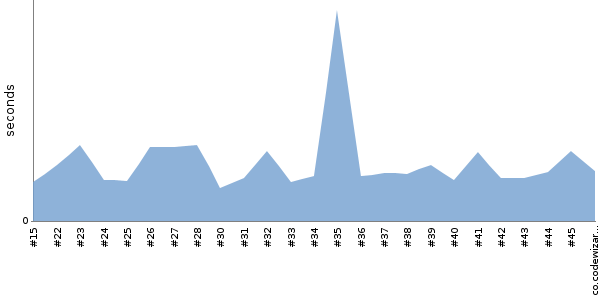 [Duration graph]