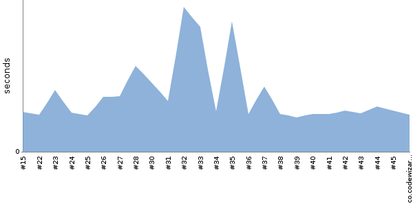 [Duration graph]