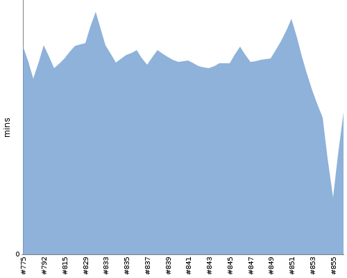 [Build time graph]