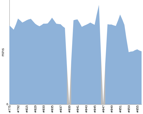 [Build time graph]