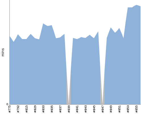 [Build time graph]