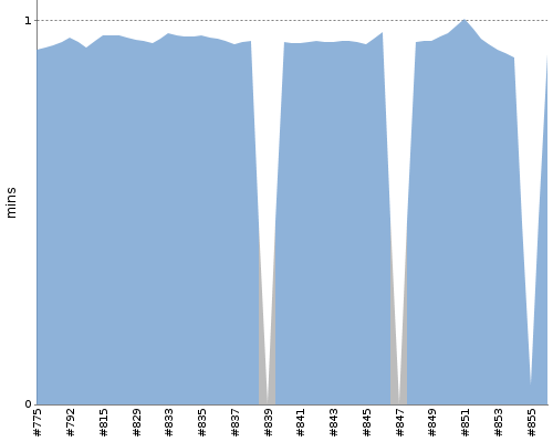 [Build time graph]