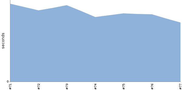 [Duration graph]