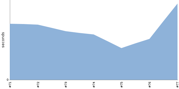 [Duration graph]