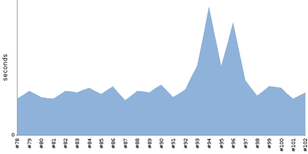 [Duration graph]