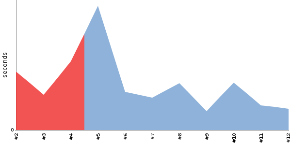 [Duration graph]