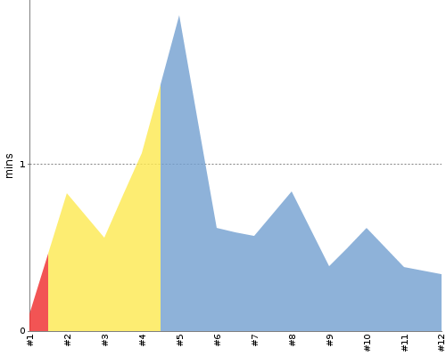 [Build time graph]