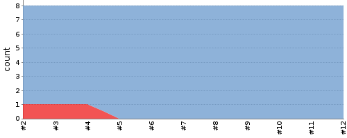 [Test result trend chart]