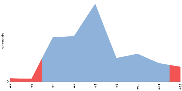 [Duration graph]