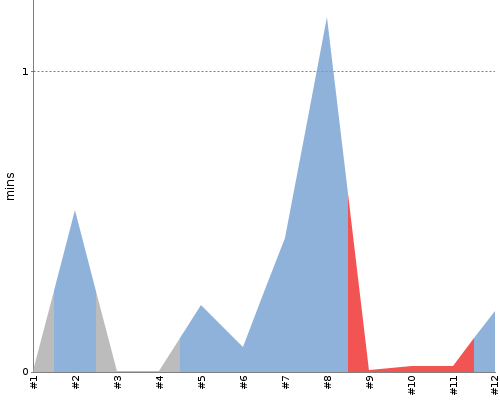 [Build time graph]