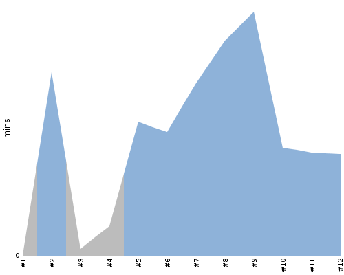 [Build time graph]