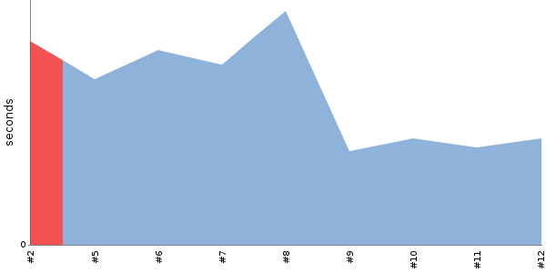 [Duration graph]