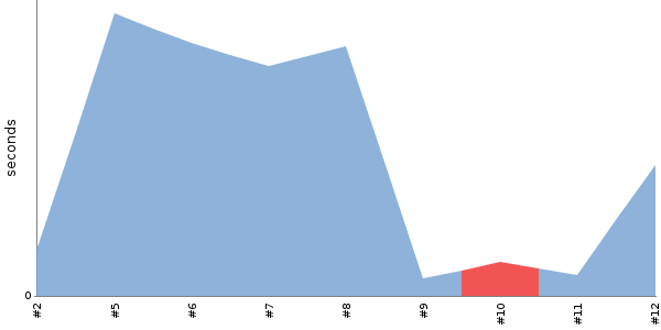 [Duration graph]