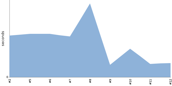 [Duration graph]