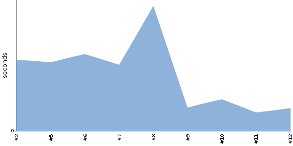 [Duration graph]