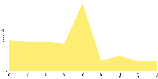 [Duration graph]