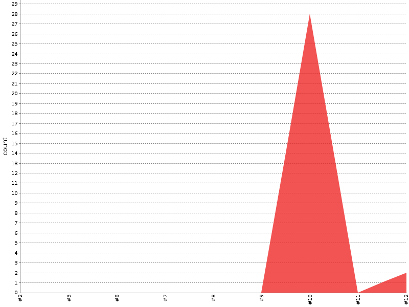 [Test result trend chart]