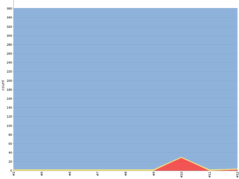 [Test result trend chart]