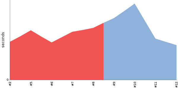 [Duration graph]