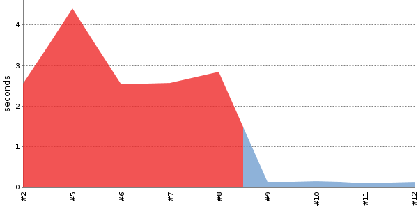 [Duration graph]