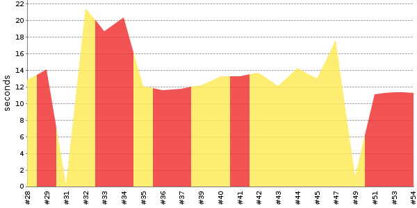 [Duration graph]