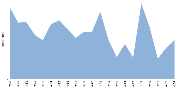 [Duration graph]