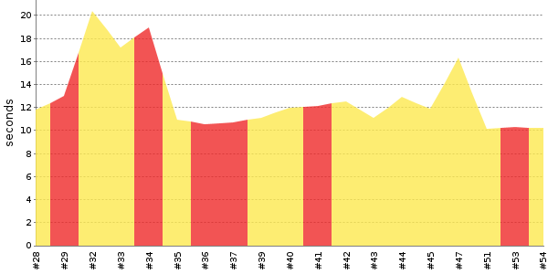 [Duration graph]