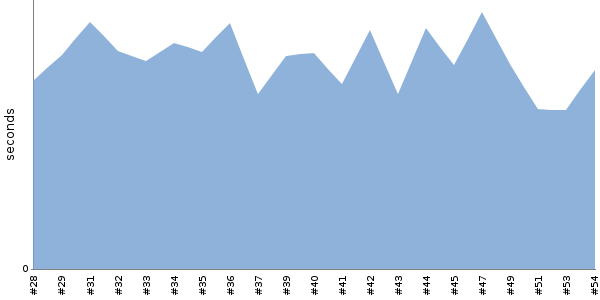 [Duration graph]