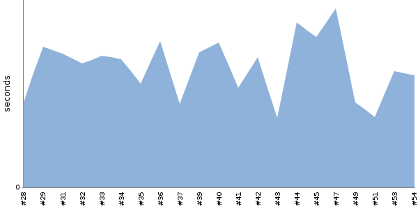 [Duration graph]