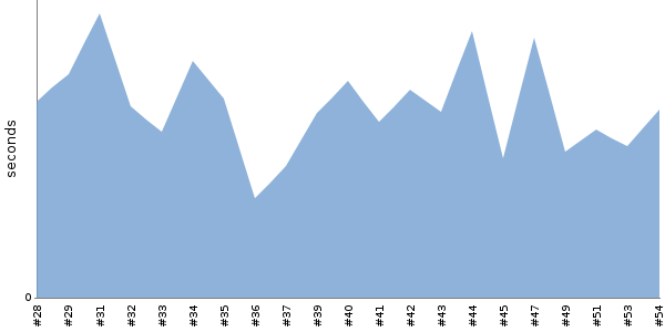 [Duration graph]