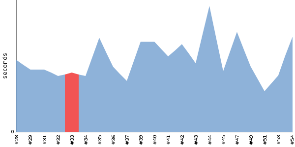 [Duration graph]