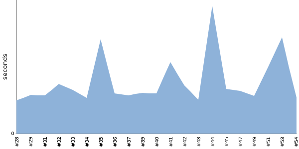 [Duration graph]