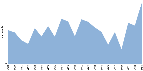 [Duration graph]