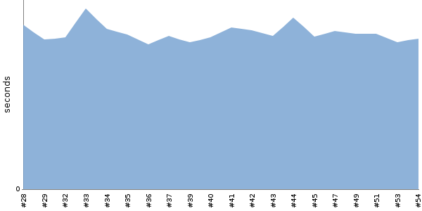 [Duration graph]