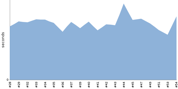 [Duration graph]