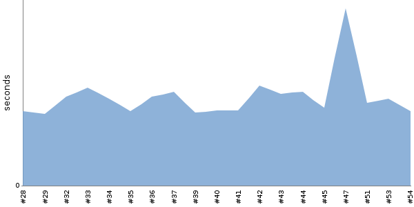 [Duration graph]