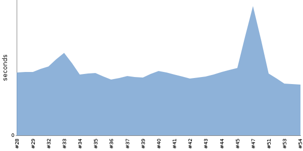 [Duration graph]