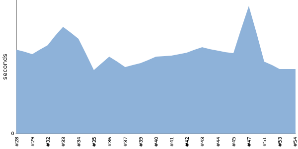 [Duration graph]