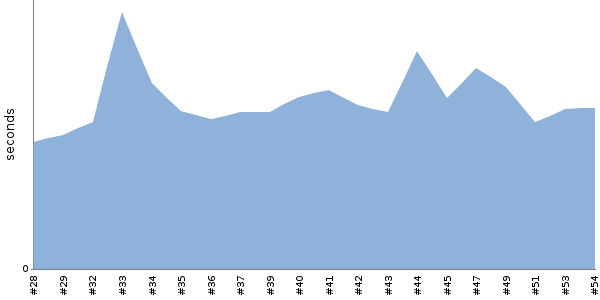 [Duration graph]